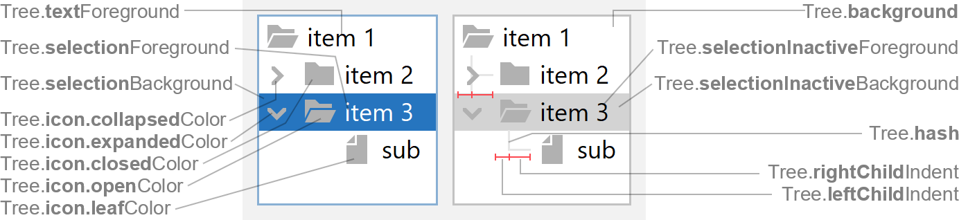 Tree Properties